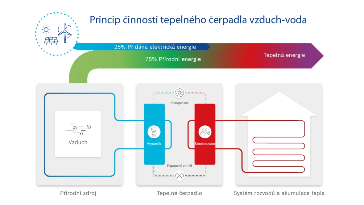 Princip činnosti tepelného čerpadla vzduch-voda