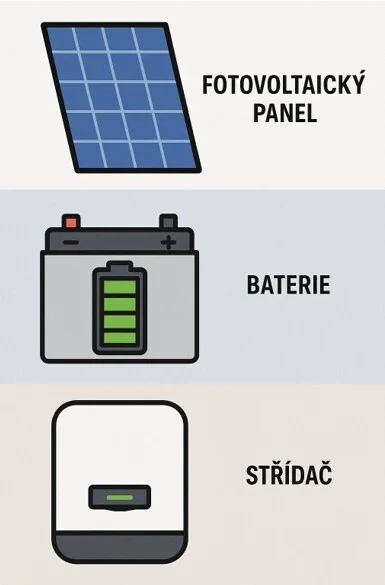 Základní součásti fotovoltaického systému