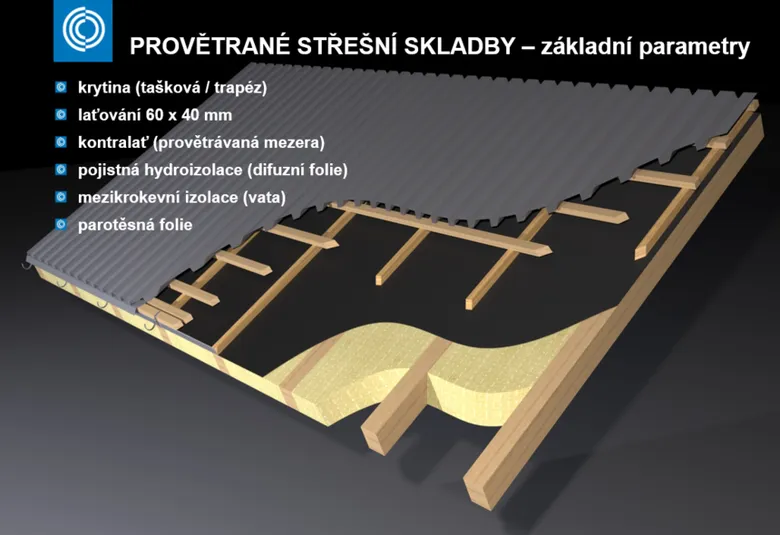 Základní složení provětrávané střešní skladby