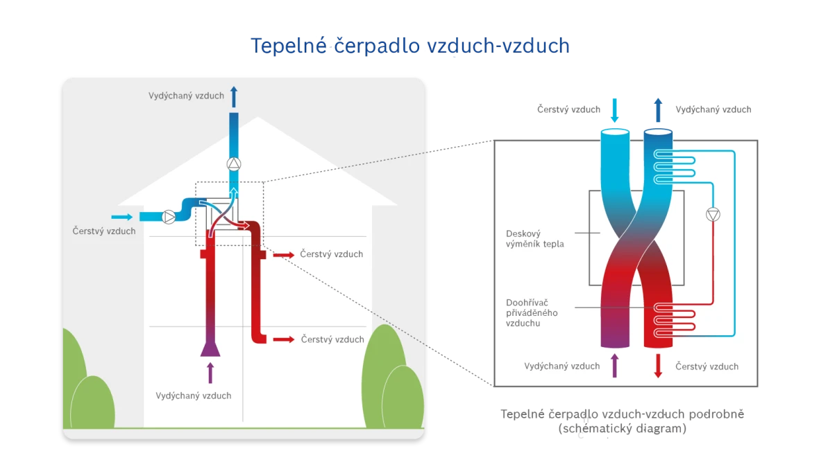 Schéma tepelného čerpadla vzduch-vzduch s výměníkem tepla