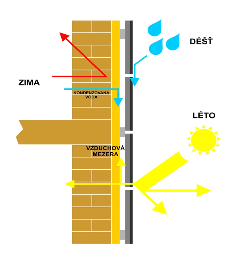 Fasáda s větrací mezerou – zima a léto