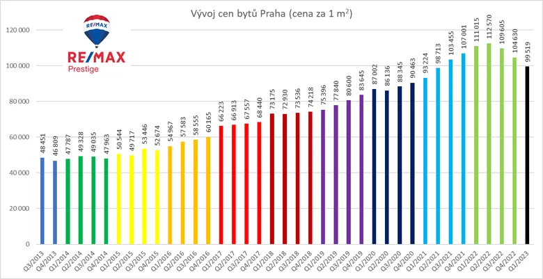 Vývoj cen bytů v Praze za posledních 10 let