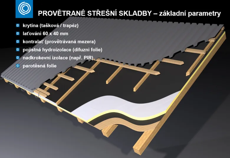 Základní složení provětrávané střešní skladby