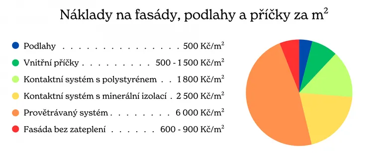 Náklady na fasády, podlahy a příčky za m²
