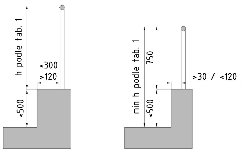Schéma výšky zábradlí s technickými parametry