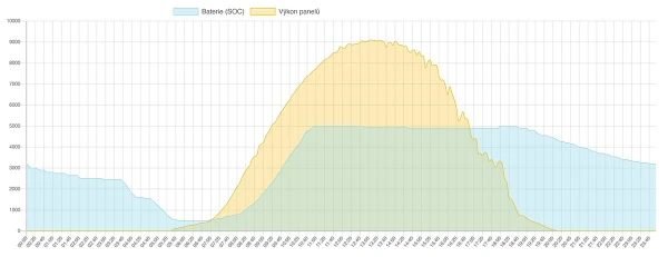 Graf ukazuje stav baterie a výkon fotovoltaického panelu