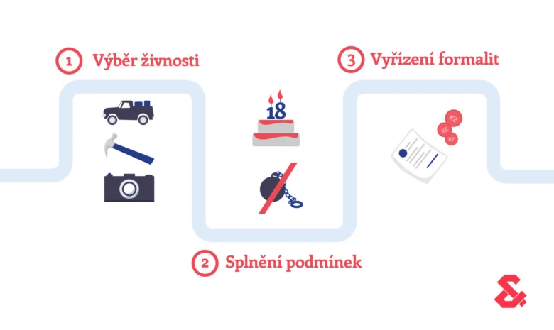Infografika o třech krocích pro založení živnosti v ČR