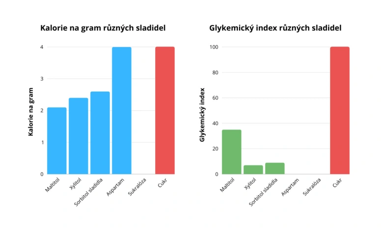 Porovnání kalorií a glykemického indexu sladidel včetně maltilolu.
