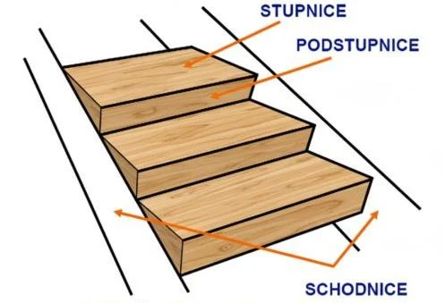 Schodiště s označením částí: stupnice, podstupnice, schodnice
