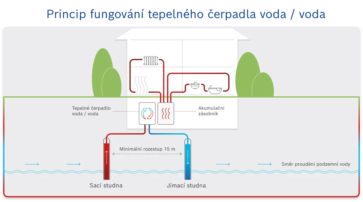 Schéma fungování tepelného čerpadla voda/voda