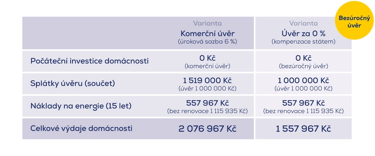 Porovnání nákladů na rekonstrukci střechy