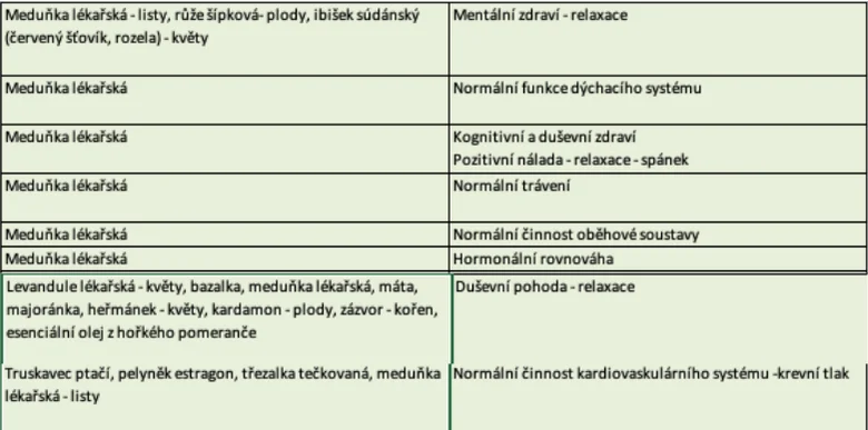 Tabulka s využitím medunky lékařské pro zdraví