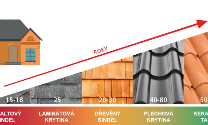 Porovnání životnosti různých střešních krytin