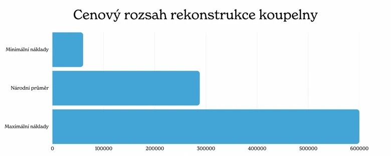 Cenový rozsah rekonstrukce koupelny v paneláku