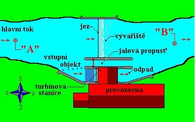 Schéma malé vodní elektrárny s označenými částmi